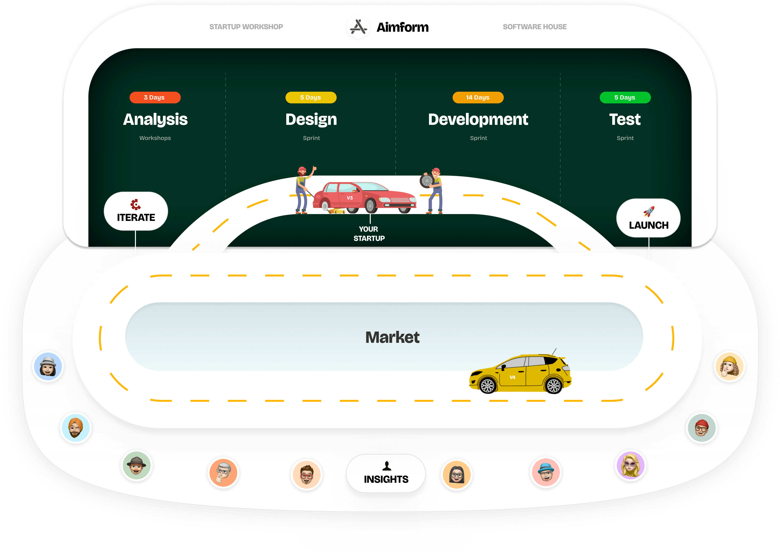 Aimform's Agile Development Process for New Product Development